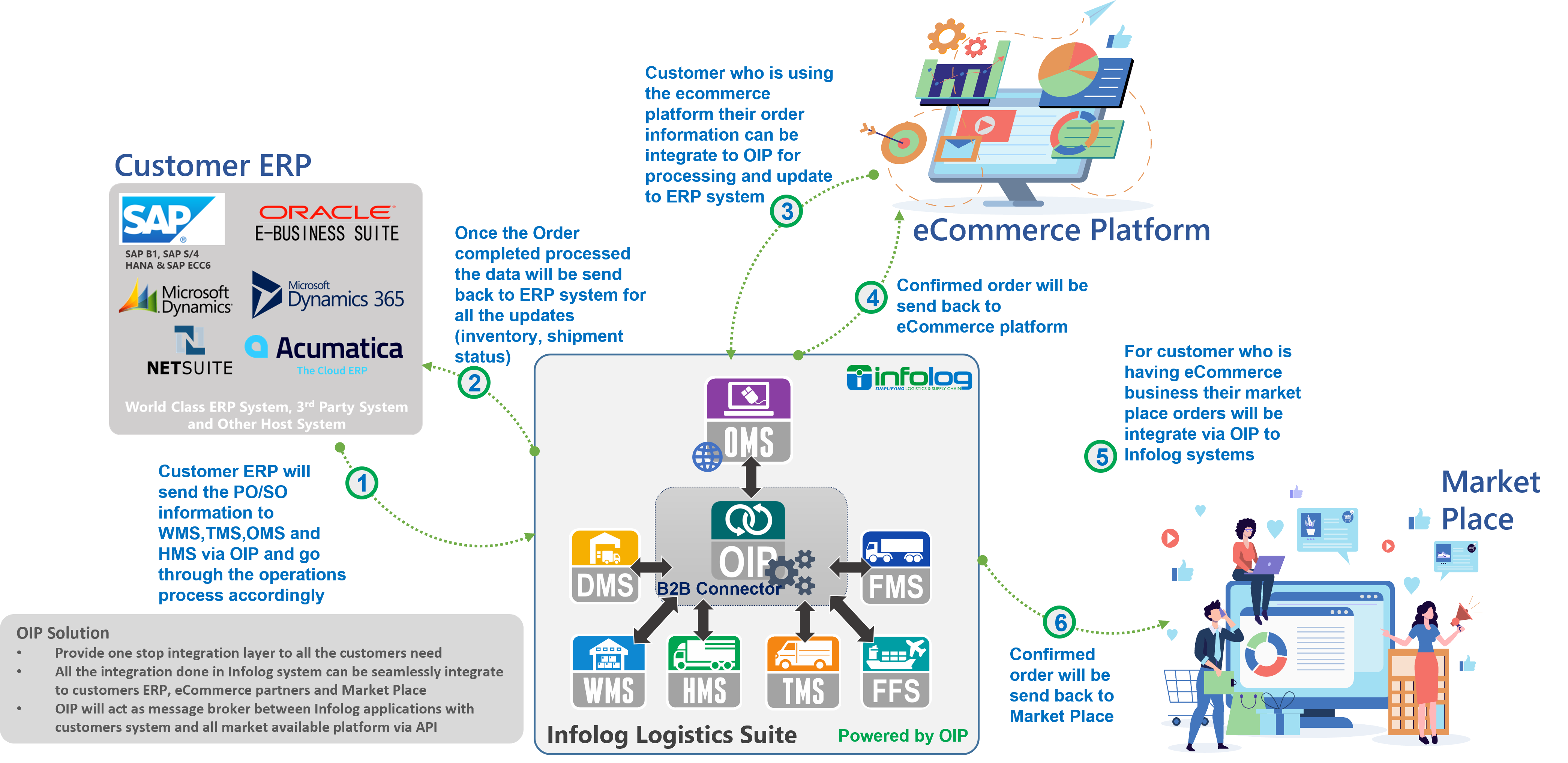 How Infolog eOMS work?